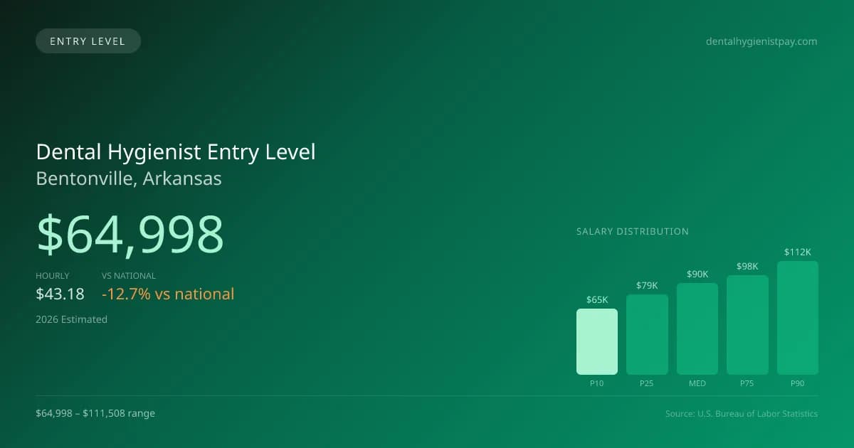 Dental Hygienist Entry Level Salary in Bentonville, AR — 2026 est., based on 2025 BLS