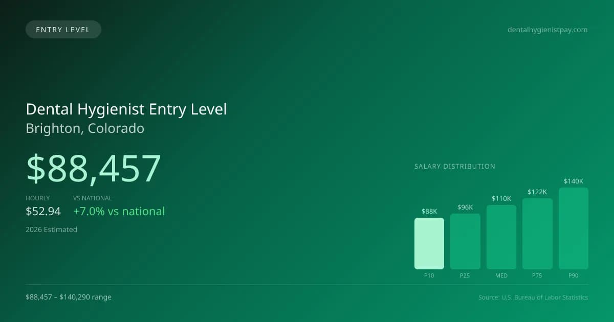 Dental Hygienist Entry Level Salary in Brighton, CO — 2026 est., based on 2025 BLS