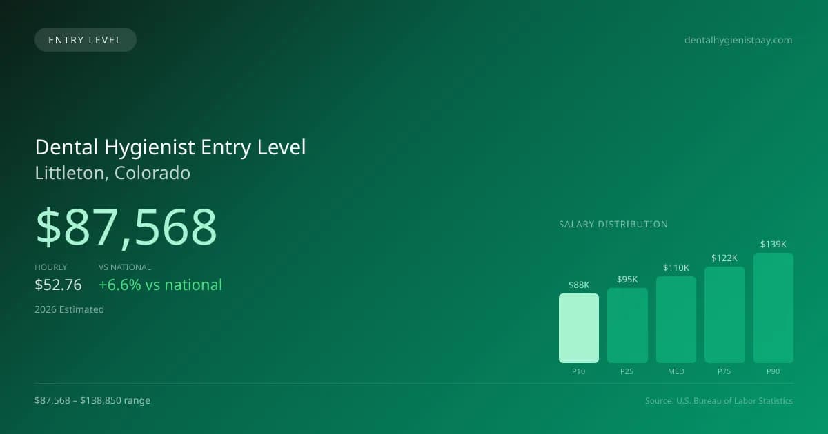 Dental Hygienist Entry Level Salary in Littleton, CO — 2026 est., based on 2025 BLS