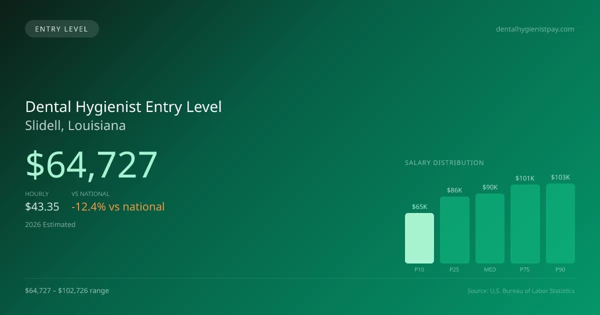Dental Hygienist Entry Level Salary in Slidell, LA — 2026 est., based on 2025 BLS