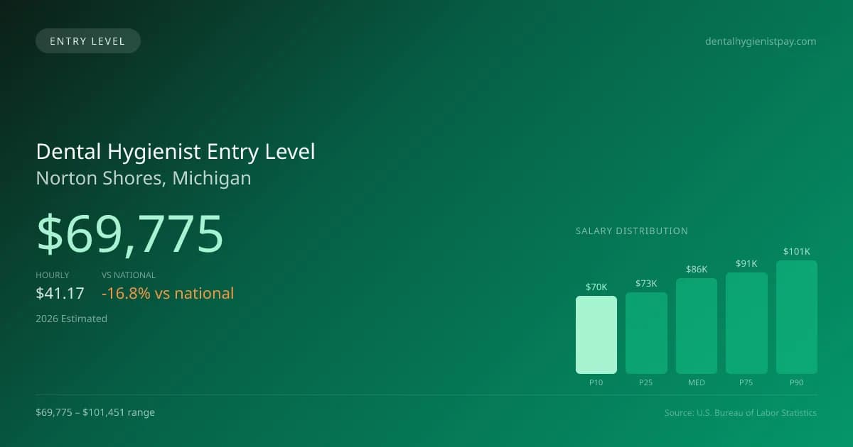 Dental Hygienist Entry Level Salary in Norton Shores, MI — 2026 est., based on 2025 BLS