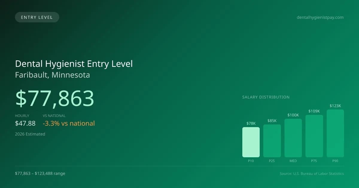 Dental Hygienist Entry Level Salary in Faribault, MN — 2026 est., based on 2025 BLS
