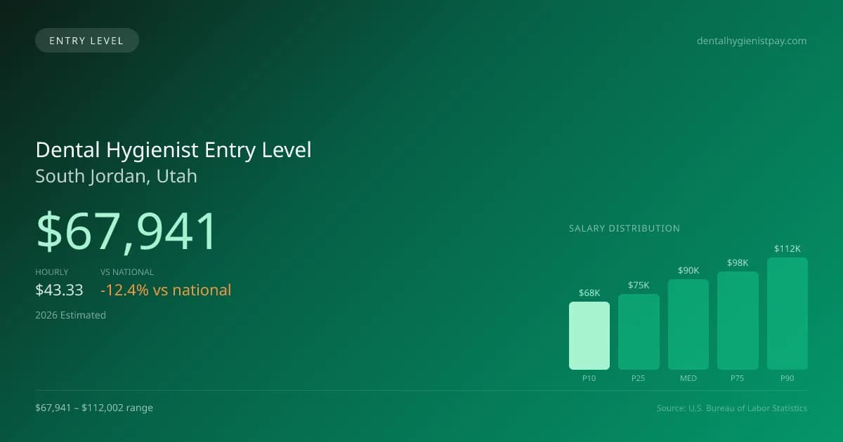 Dental Hygienist Entry Level Salary in South Jordan, UT — 2026 est., based on 2025 BLS