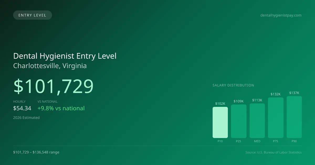 Dental Hygienist Entry Level Salary in Charlottesville, VA — 2026 est., based on 2025 BLS
