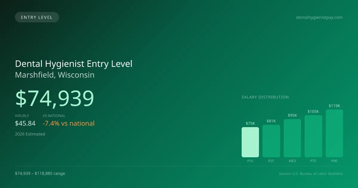 Dental Hygienist Entry Level Salary in Marshfield, WI — 2026 est., based on 2025 BLS