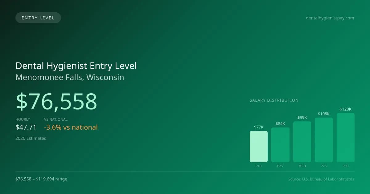 Dental Hygienist Entry Level Salary in Menomonee Falls, WI — 2026 est., based on 2025 BLS