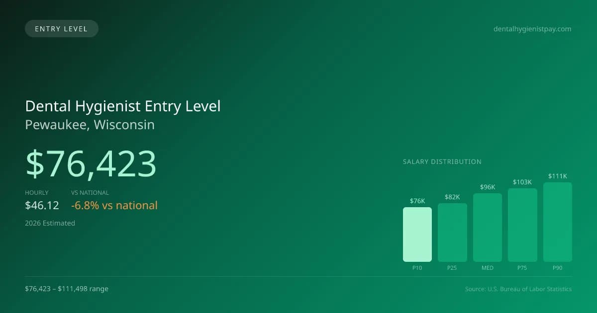 Dental Hygienist Entry Level Salary in Pewaukee, WI — 2026 est., based on 2025 BLS