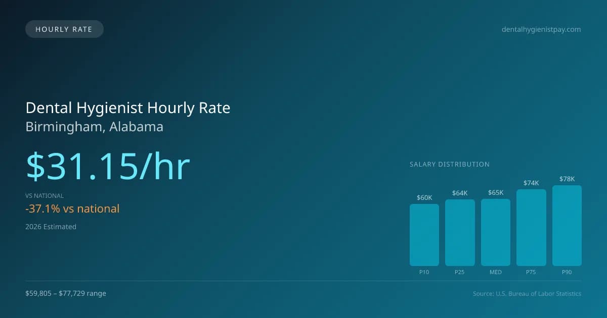 Dental Hygienist Hourly Rate in Birmingham, AL — 2026 est., based on 2025 BLS