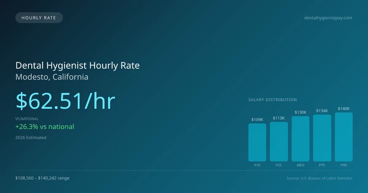 Dental Hygienist Hourly Rate in Modesto, CA — 2026 est., based on 2025 BLS