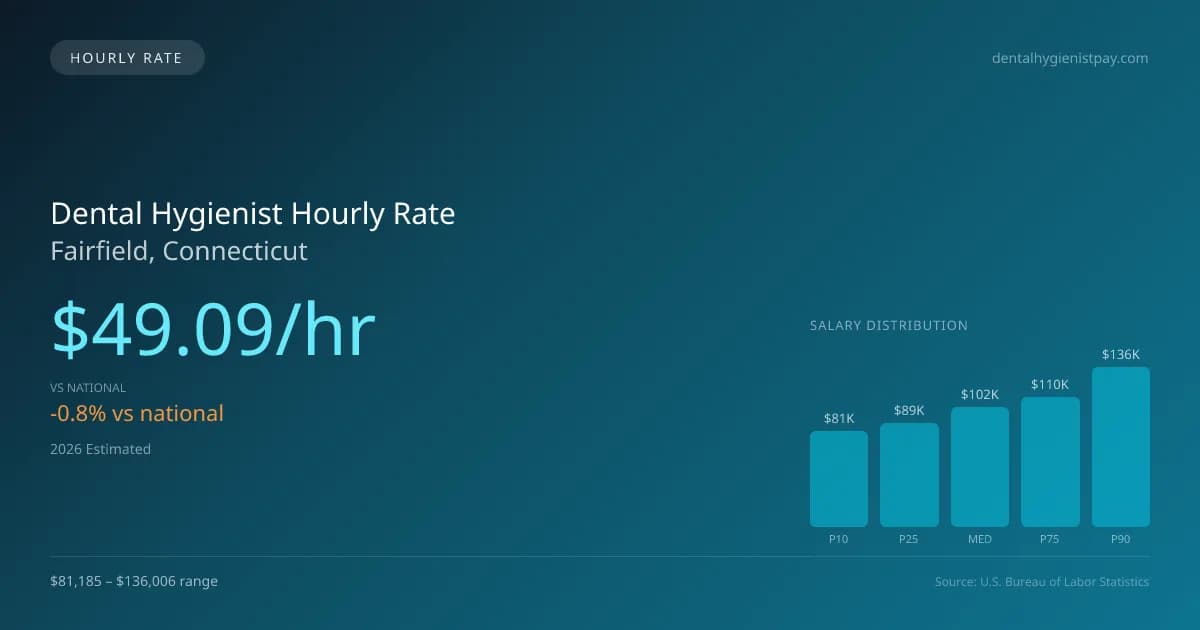 Dental Hygienist Hourly Rate in Fairfield, CT — 2026 est., based on 2025 BLS