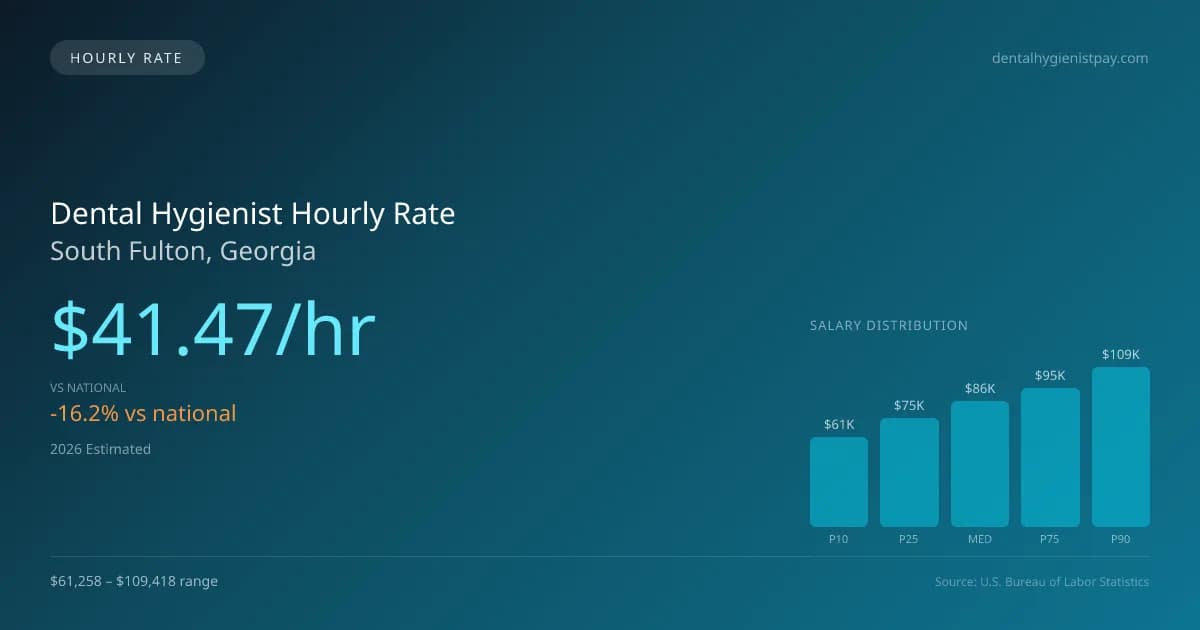 Dental Hygienist Hourly Rate in South Fulton, GA — 2026 est., based on 2025 BLS