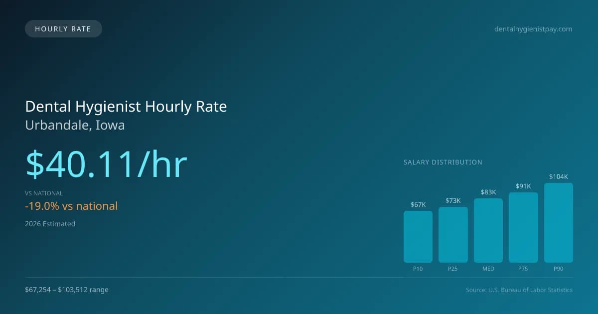 Dental Hygienist Hourly Rate in Urbandale, IA — 2026 est., based on 2025 BLS