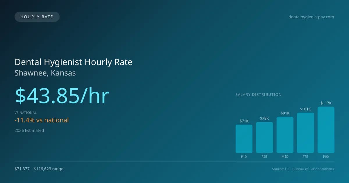 Dental Hygienist Hourly Rate in Shawnee, KS — 2026 est., based on 2025 BLS