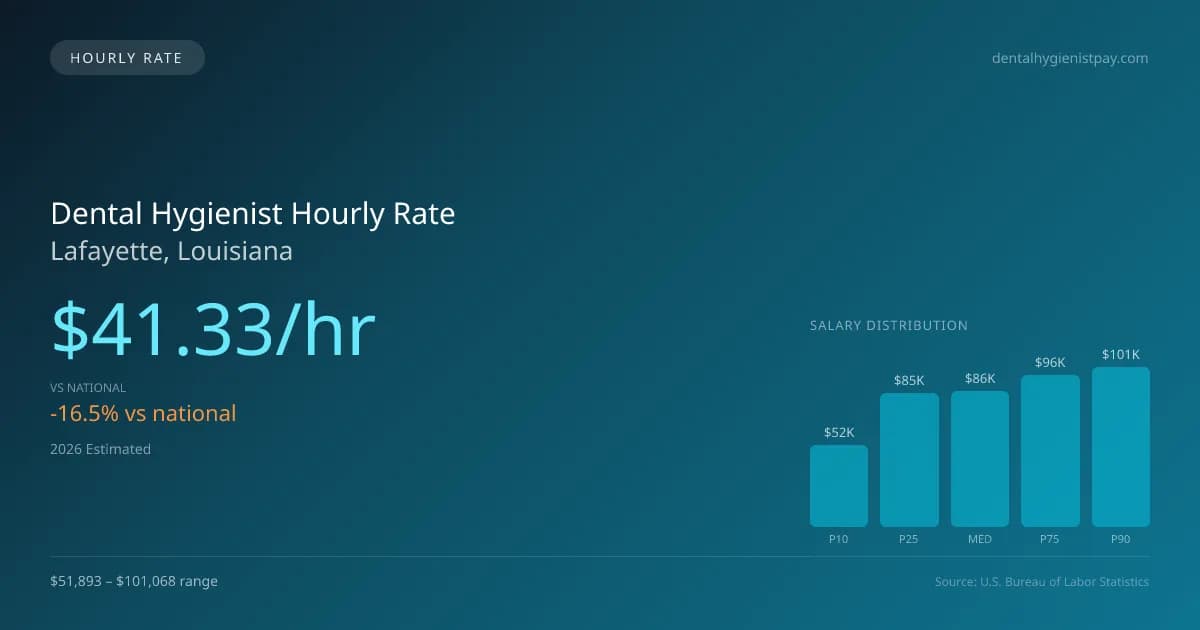 Dental Hygienist Hourly Rate in Lafayette, LA — 2026 est., based on 2025 BLS