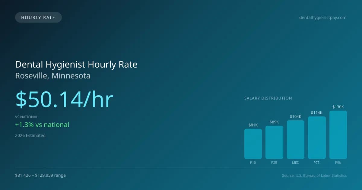 Dental Hygienist Hourly Rate in Roseville, MN — 2026 est., based on 2025 BLS