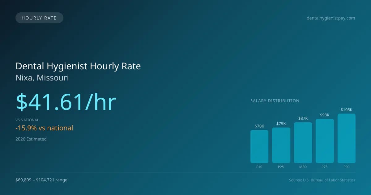 Dental Hygienist Hourly Rate in Nixa, MO — 2026 est., based on 2025 BLS