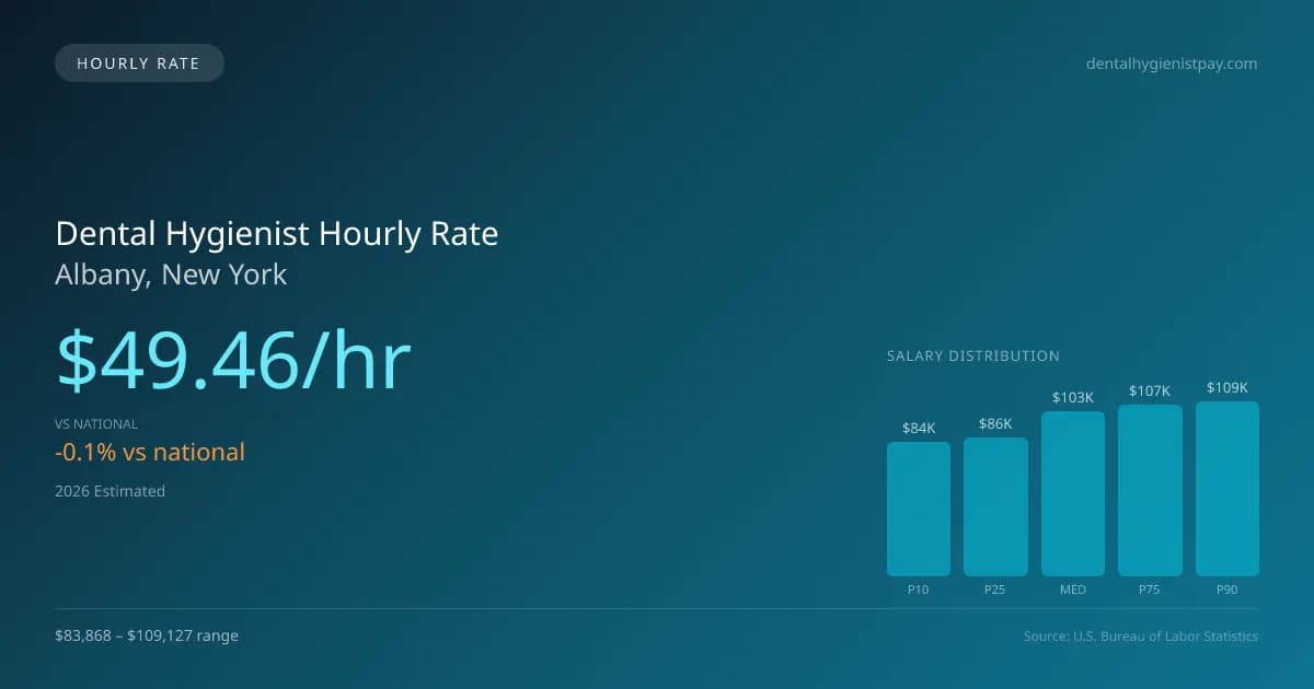 Dental Hygienist Hourly Rate in Albany, NY — 2026 est., based on 2025 BLS