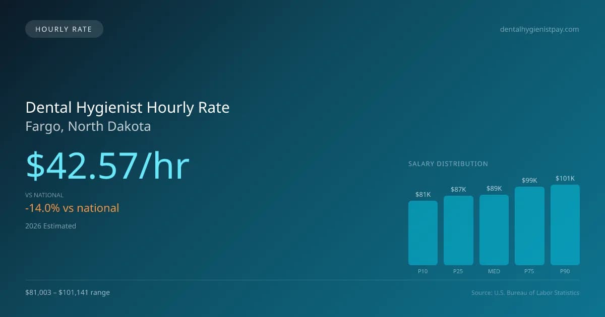 Dental Hygienist Hourly Rate in Fargo, ND — 2026 est., based on 2025 BLS