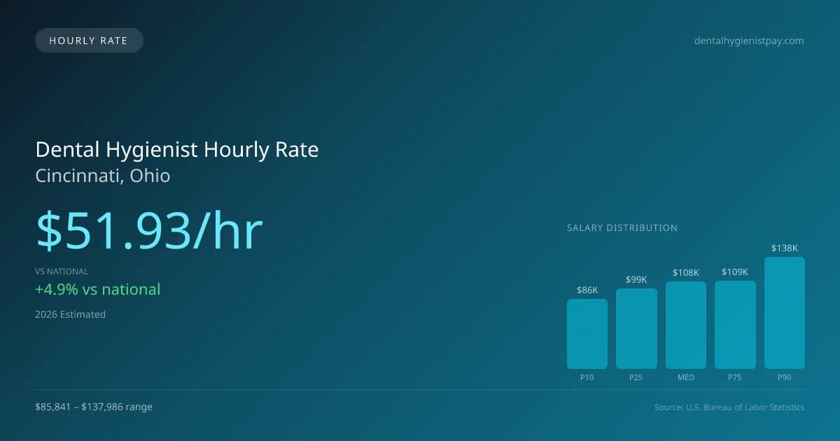 Dental Hygienist Hourly Rate in Cincinnati, OH — 2026 est., based on 2025 BLS