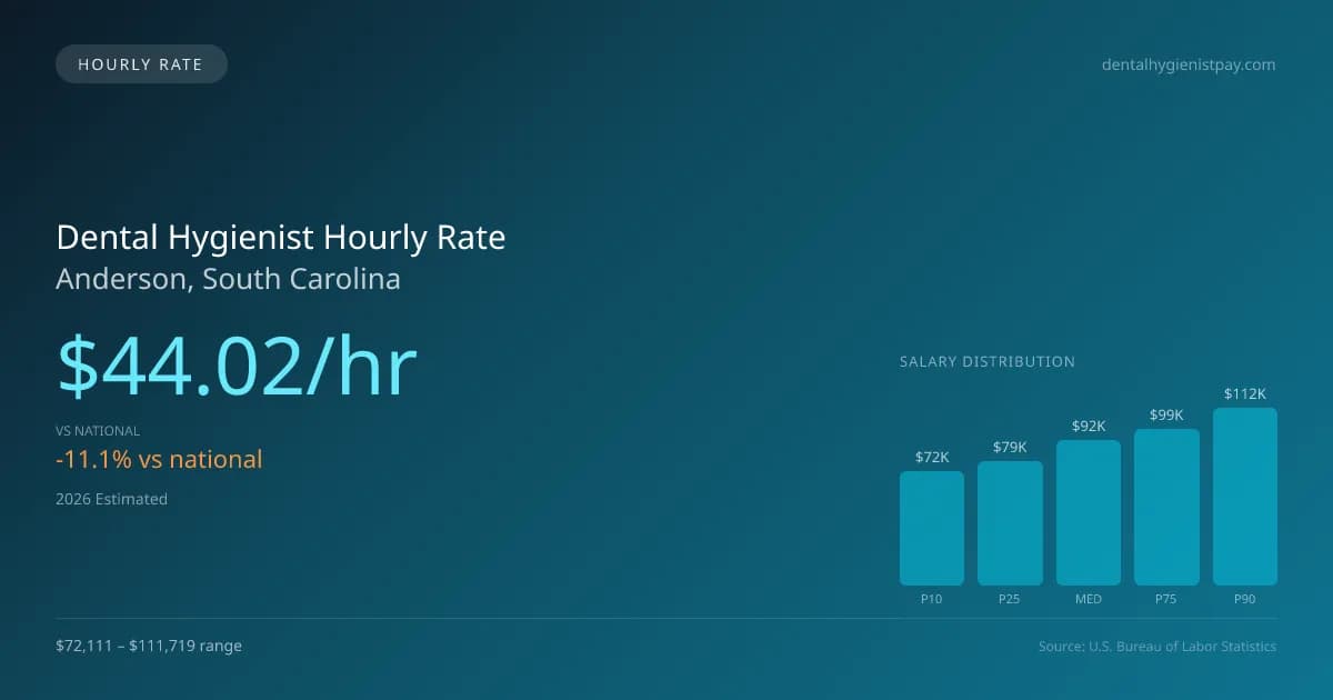 Dental Hygienist Hourly Rate in Anderson, SC — 2026 est., based on 2025 BLS