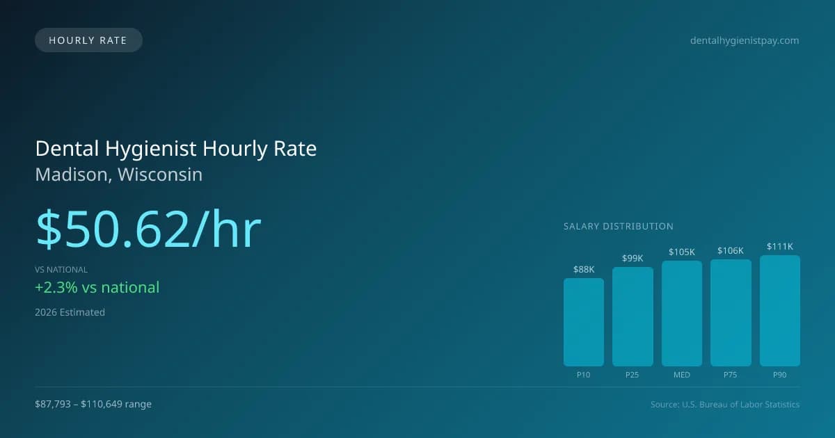 Dental Hygienist Hourly Rate in Madison, WI — 2026 est., based on 2025 BLS