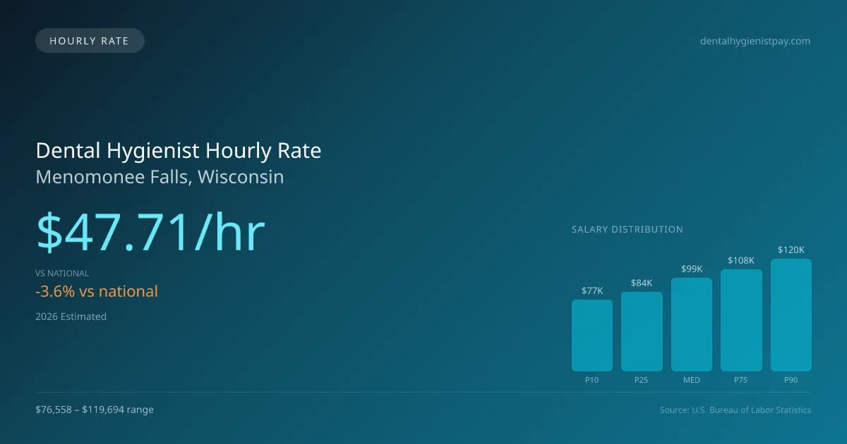 Dental Hygienist Hourly Rate in Menomonee Falls, WI — 2026 est., based on 2025 BLS