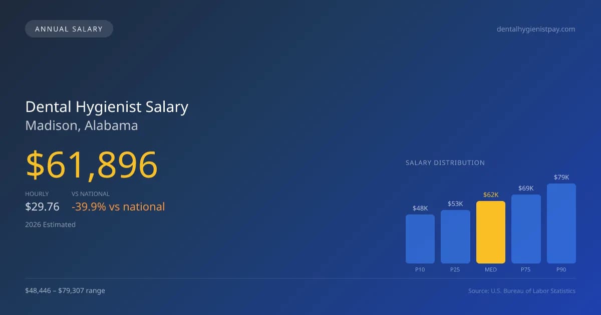 Dental Hygienist Salary in Madison, AL — 2026 est., based on 2025 BLS