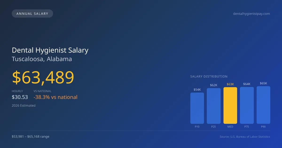 Dental Hygienist Salary in Tuscaloosa, AL — 2026 est., based on 2025 BLS