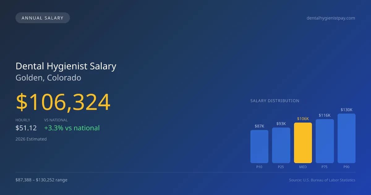 Dental Hygienist Salary in Golden, CO — 2026 est., based on 2025 BLS