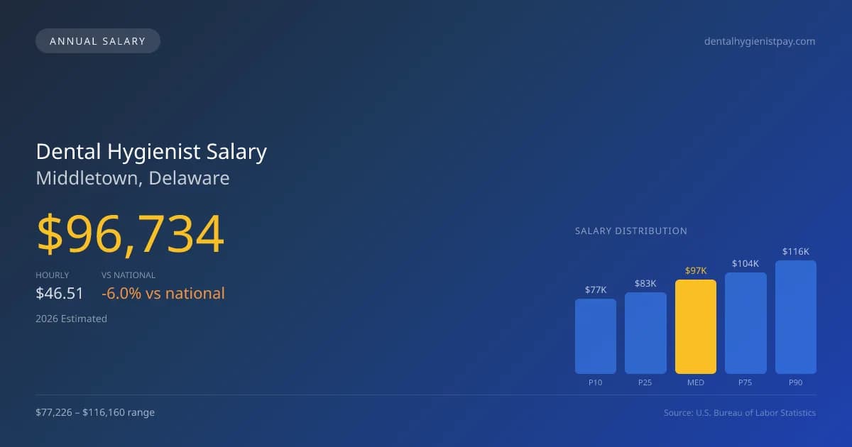 Dental Hygienist Salary in Middletown, DE — 2026 est., based on 2025 BLS