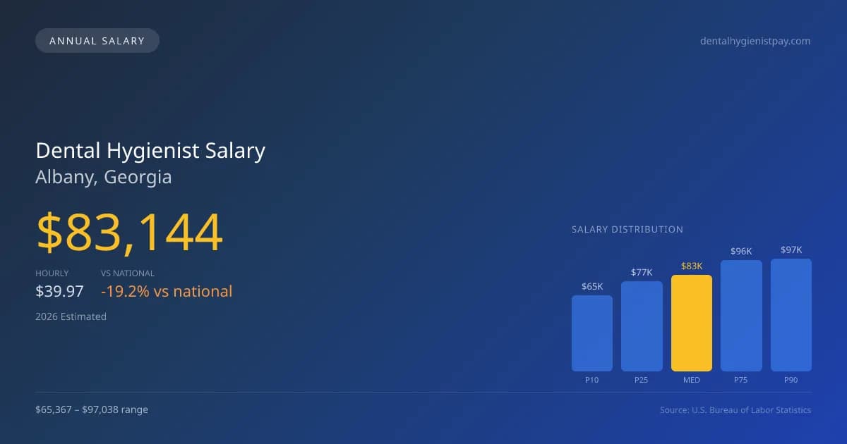 Dental Hygienist Salary in Albany, GA — 2026 est., based on 2025 BLS