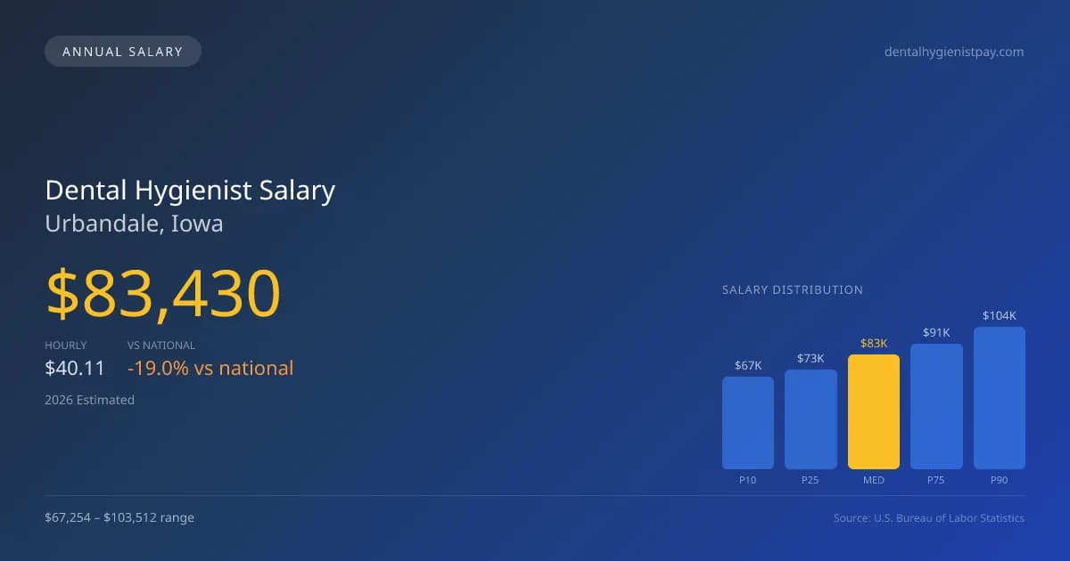 Dental Hygienist Salary in Urbandale, IA — 2026 est., based on 2025 BLS