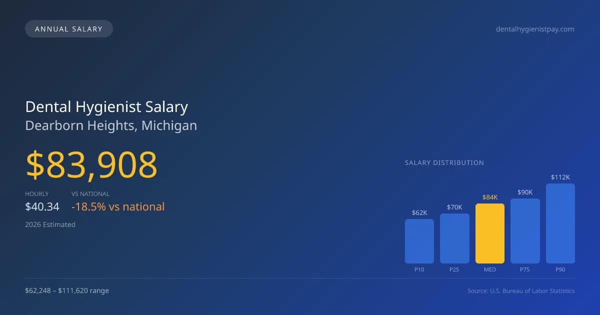 Dental Hygienist Salary in Dearborn Heights, MI — 2026 est., based on 2025 BLS