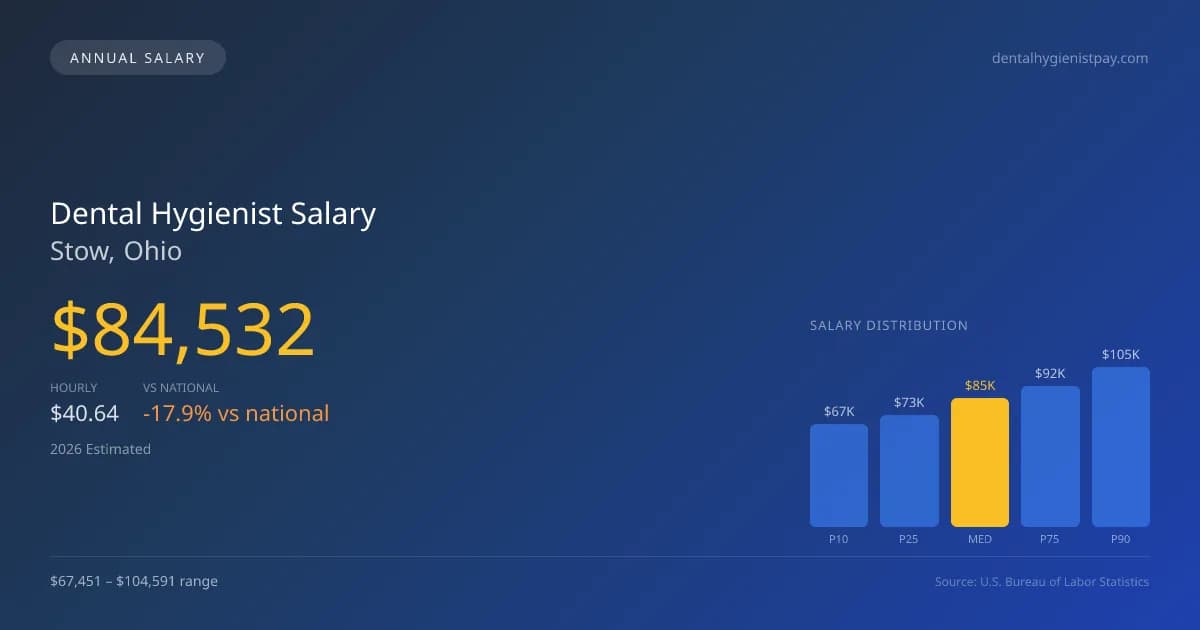 Dental Hygienist Salary in Stow, OH — 2026 est., based on 2025 BLS