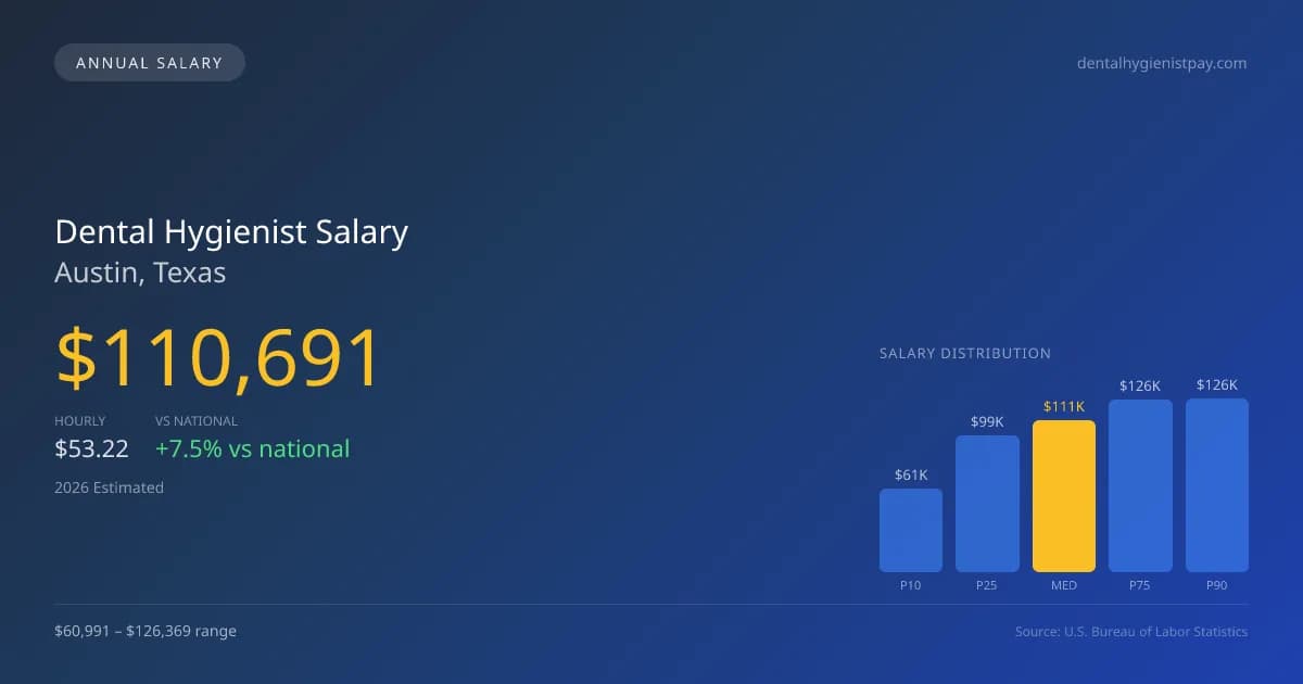 Dental Hygienist Salary in Austin, TX — 2026 est., based on 2025 BLS