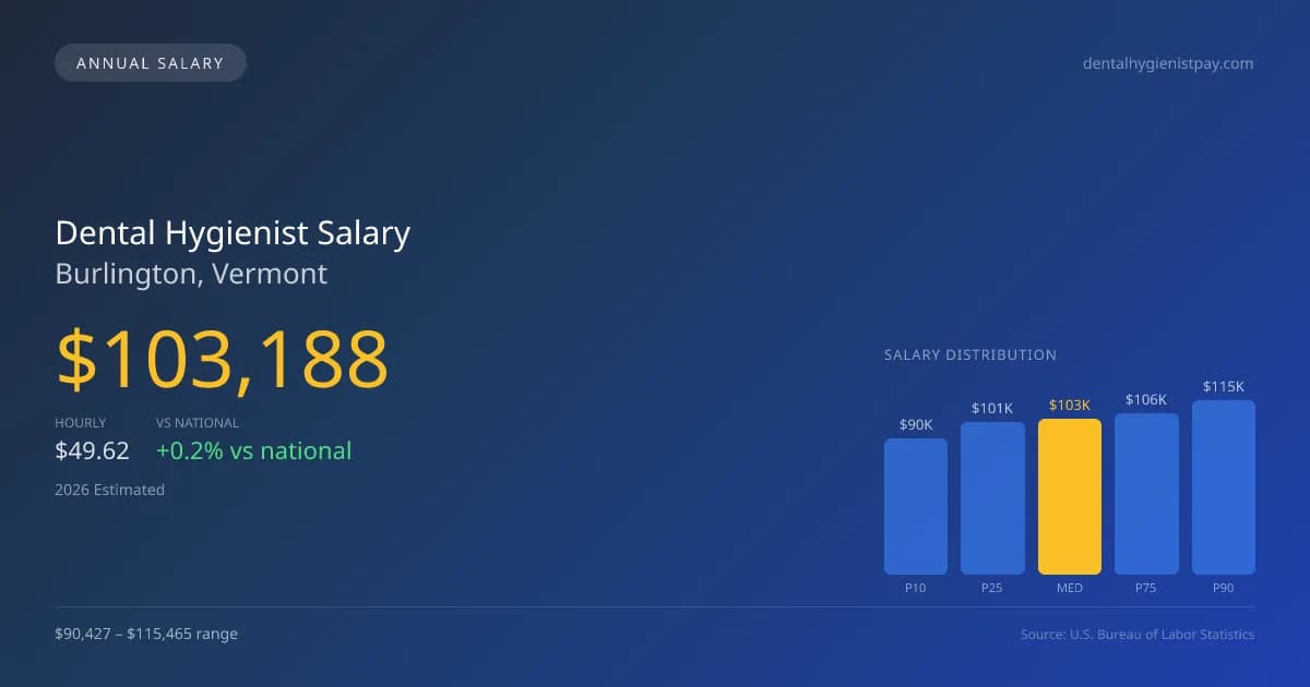 Dental Hygienist Salary in Burlington, VT — 2026 est., based on 2025 BLS