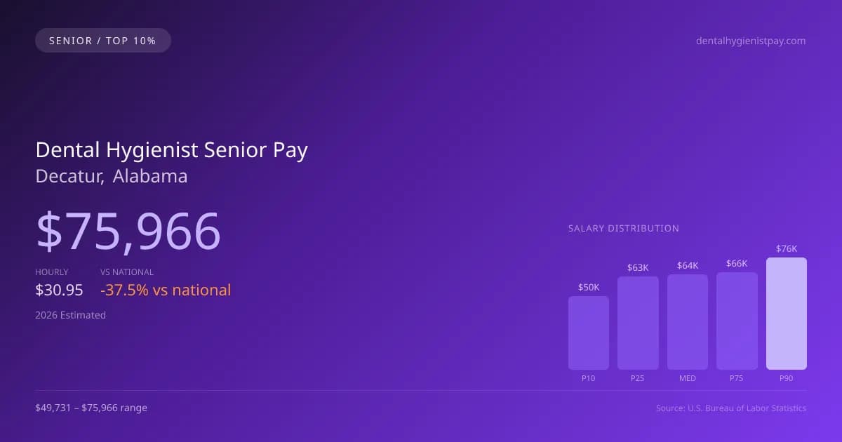 Dental Hygienist Senior Salary in Decatur, AL — 2026 est., based on 2025 BLS