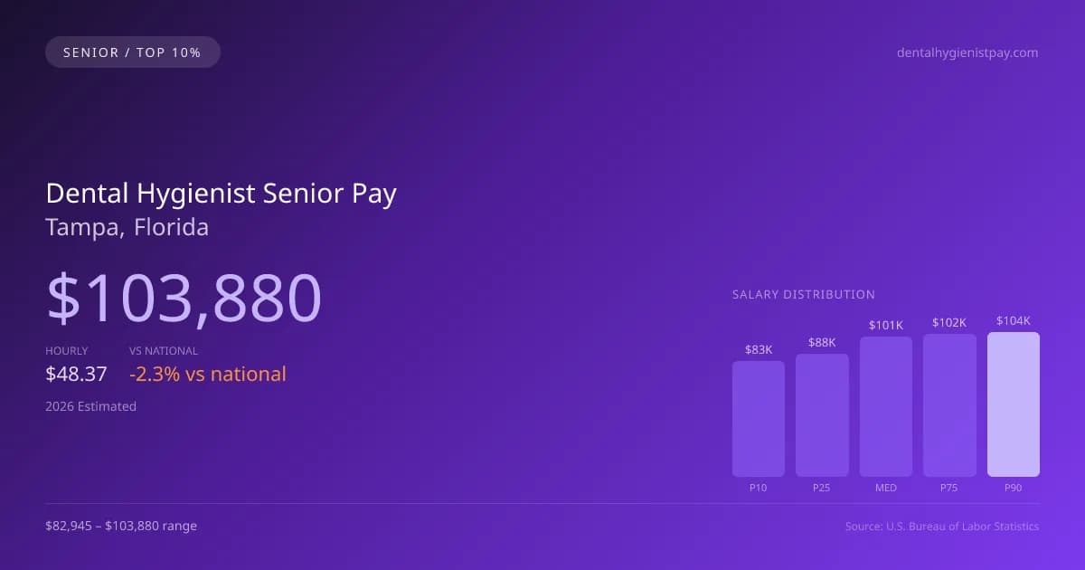 Dental Hygienist Senior Salary in Tampa, FL — 2026 est., based on 2025 BLS