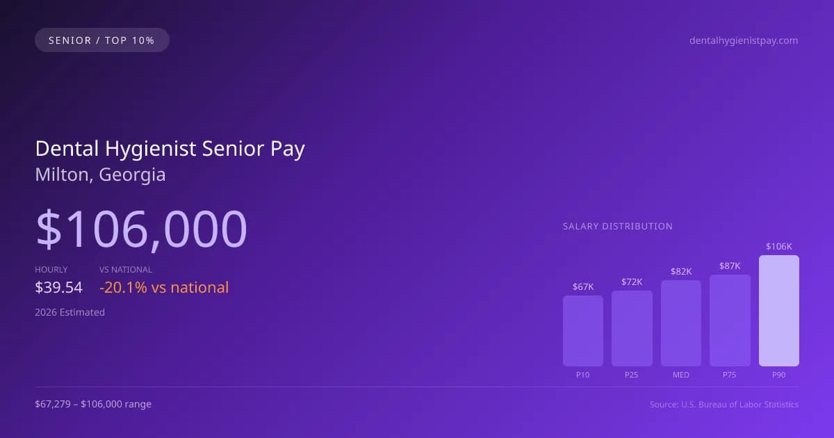 Dental Hygienist Senior Salary in Milton, GA — 2026 est., based on 2025 BLS
