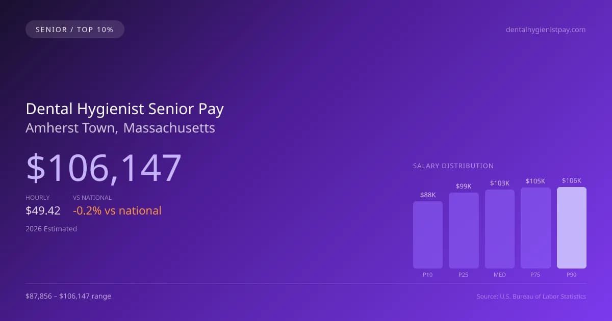 Dental Hygienist Senior Salary in Amherst Town, MA — 2026 est., based on 2025 BLS