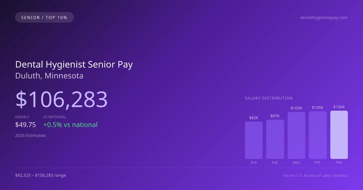 Dental Hygienist Senior Salary in Duluth, MN — 2026 est., based on 2025 BLS