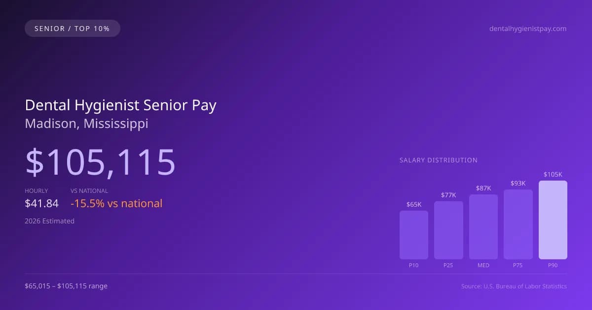 Dental Hygienist Senior Salary in Madison, MS — 2026 est., based on 2025 BLS