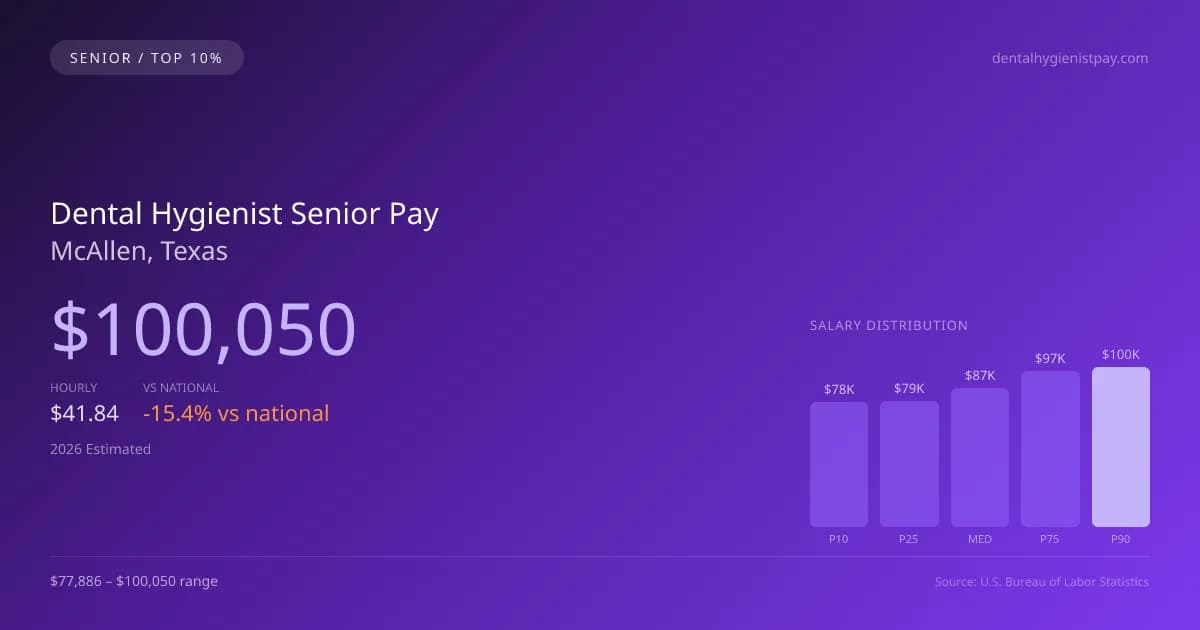 Dental Hygienist Senior Salary in McAllen, TX — 2026 est., based on 2025 BLS