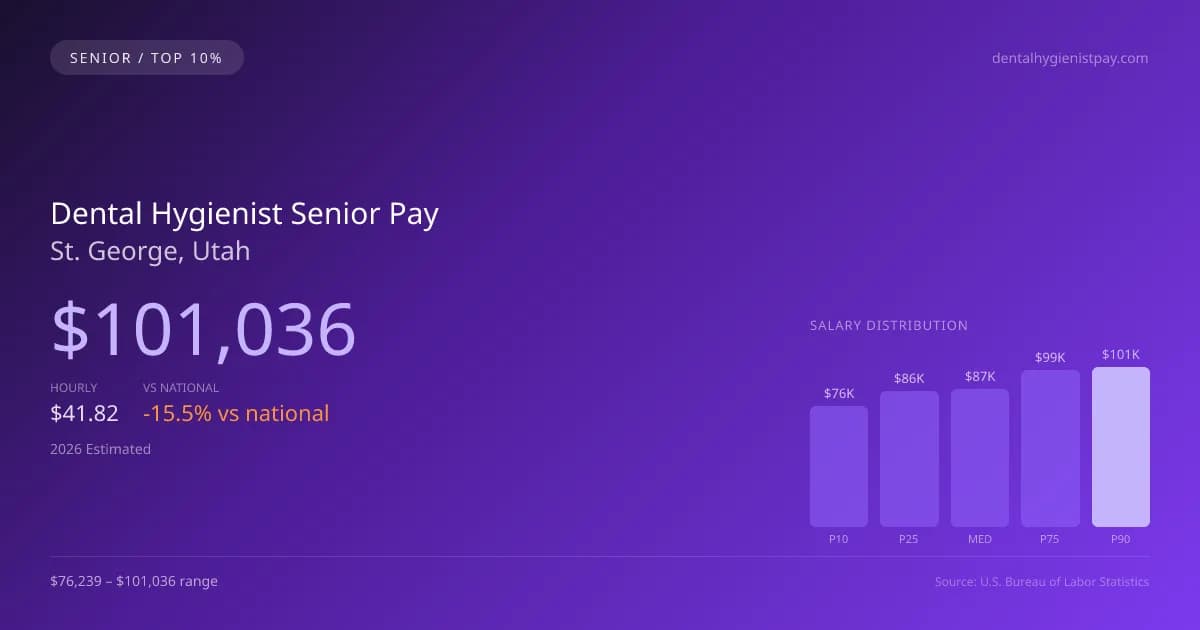 Dental Hygienist Senior Salary in St. George, UT — 2026 est., based on 2025 BLS
