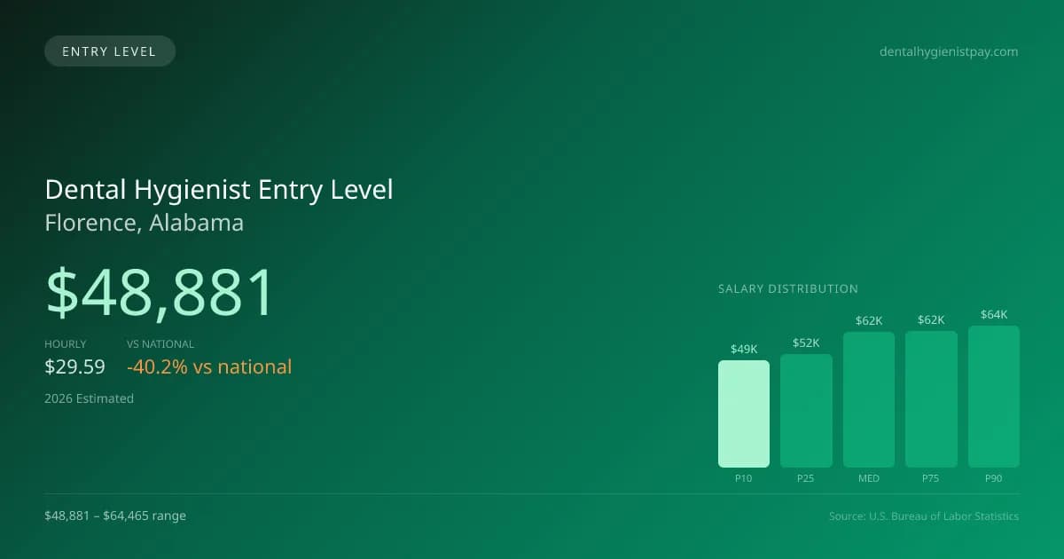 Dental Hygienist Entry Level Salary in Florence, AL — 2026 est., based on 2025 BLS