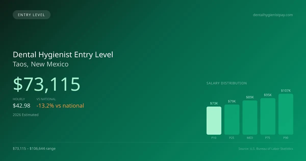 Dental Hygienist Entry Level Salary in Taos, NM — 2026 est., based on 2025 BLS