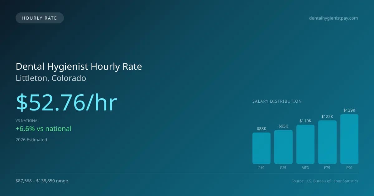 Dental Hygienist Hourly Rate in Littleton, CO — 2026 est., based on 2025 BLS