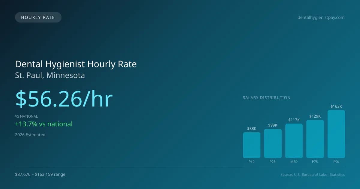 Dental Hygienist Hourly Rate in St. Paul, MN — 2026 est., based on 2025 BLS