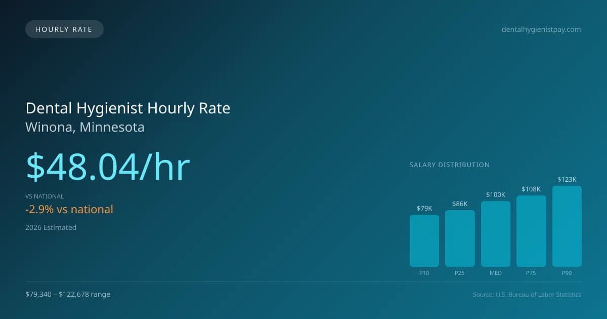 Dental Hygienist Hourly Rate in Winona, MN — 2026 est., based on 2025 BLS