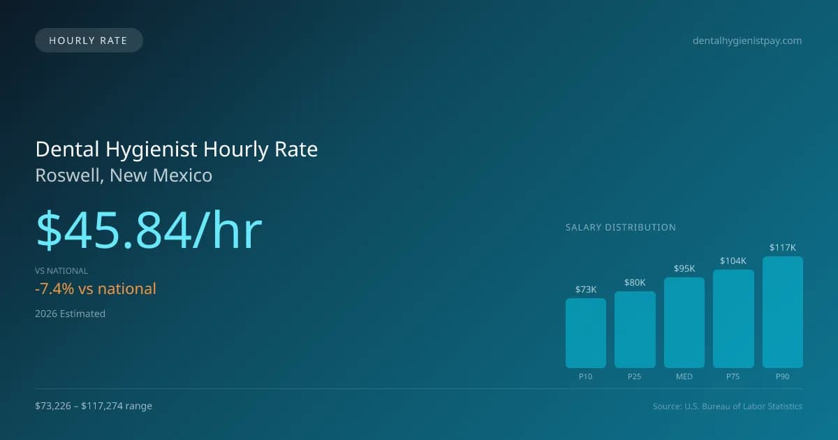 Dental Hygienist Hourly Rate in Roswell, NM — 2026 est., based on 2025 BLS